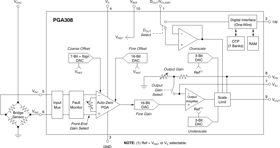 PGA308 Functional Block Diagram