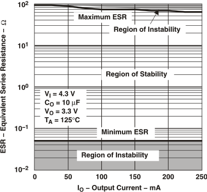 TPS769-Q1 Typical Region of
                        Stability ESR vs Output Current (Legacy Chip)