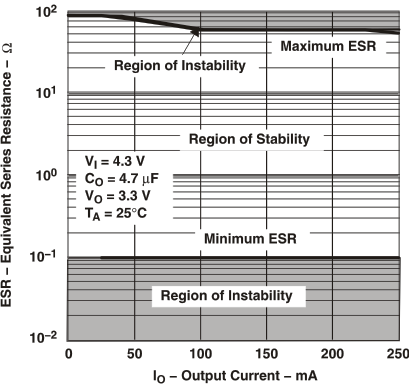 TPS769-Q1 Typical Region of
                        Stability ESR vs Output Current (Legacy Chip)