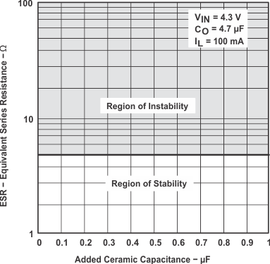 TPS769-Q1 TPS76933-Q1 Typical Regions of Stability ESR vs Added Ceramic Capacitance
                        (Legacy Chip)