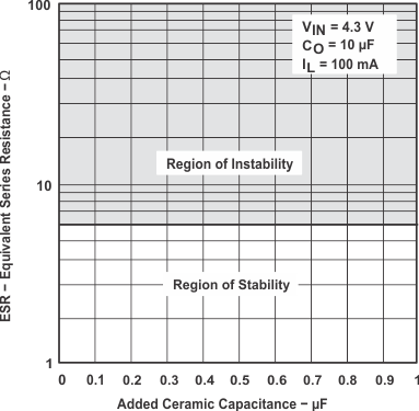 TPS769-Q1 TPS76933-Q1 Typical Regions of Stability ESR vs Added Ceramic Capacitance
                        (Legacy Chip)