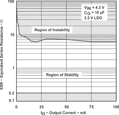 TPS769-Q1 TPS76933-Q1 Typical Regions of Stability ESR vs Output Current (Legacy
                        Chip)