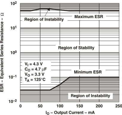 TPS769-Q1 Typical Region of
                        Stability ESR vs Output Current (Legacy Chip)