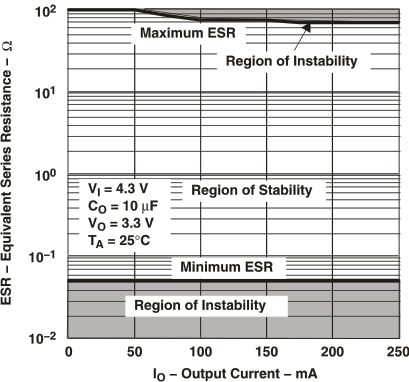 TPS769-Q1 Typical Region of
                        Stability ESR vs Output Current (Legacy Chip)