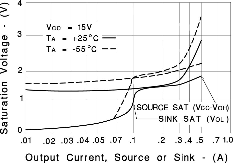 UC2842AQ UC2843AQ UC2844AQ UC2845AQ Output Saturation
                    Characteristics