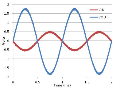 LM2902-Q1 LM2902B-Q1 LM2902BA-Q1 Input and
                    Output Voltages of the Inverting Amplifier