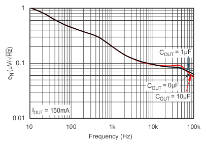 TPS732-Q1 Noise
                        Spectral Density vs CNR = 0.01 μF