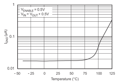 TPS732-Q1 Ground Pin Current in Shutdown vs Temperature