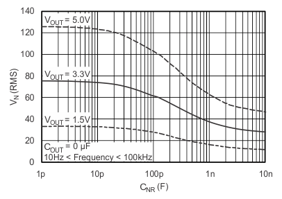 TPS732-Q1 RMS
                        Noise Voltage vs CNR