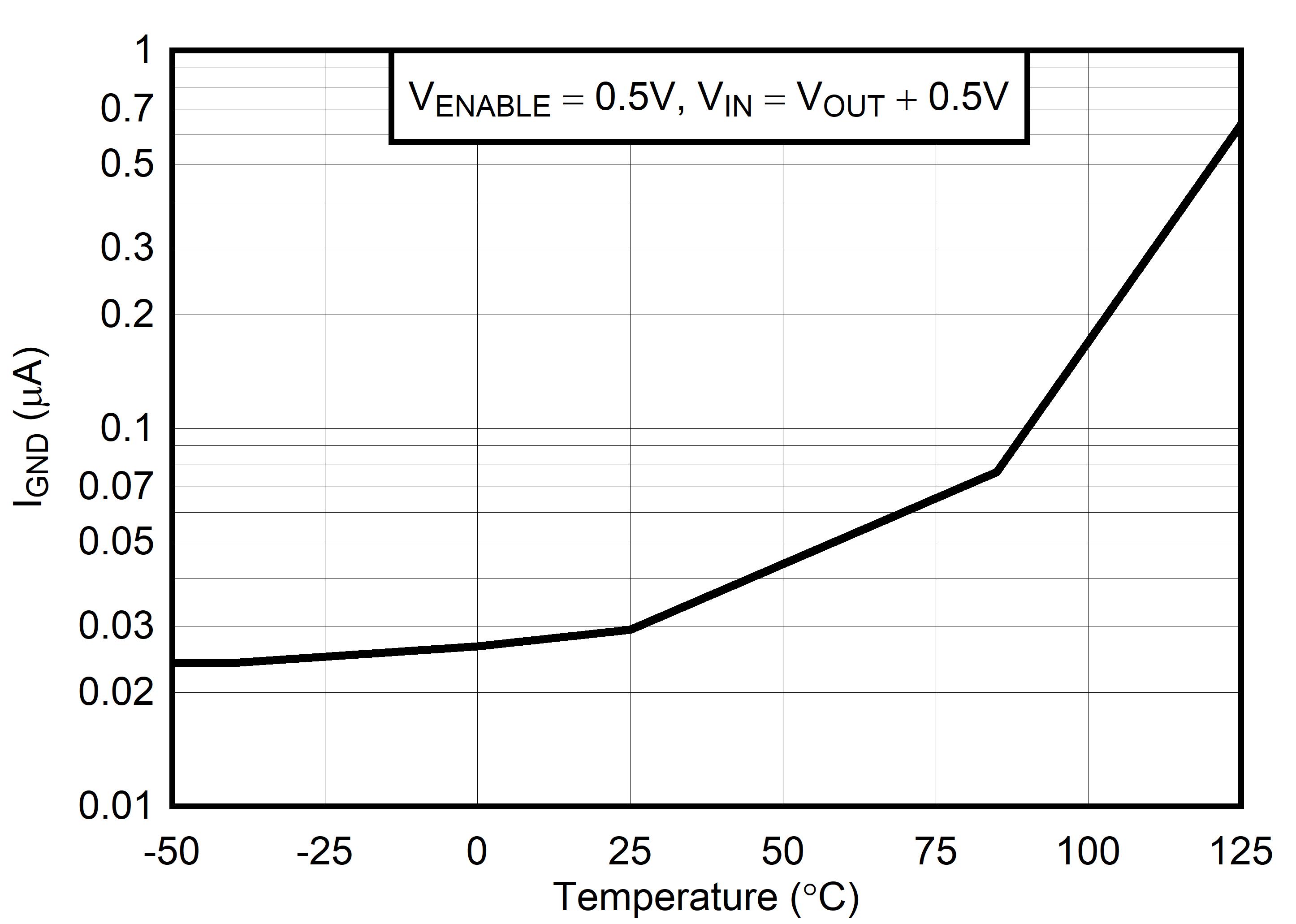 TPS732-Q1 Ground Pin Current in Shutdown vs Temperature