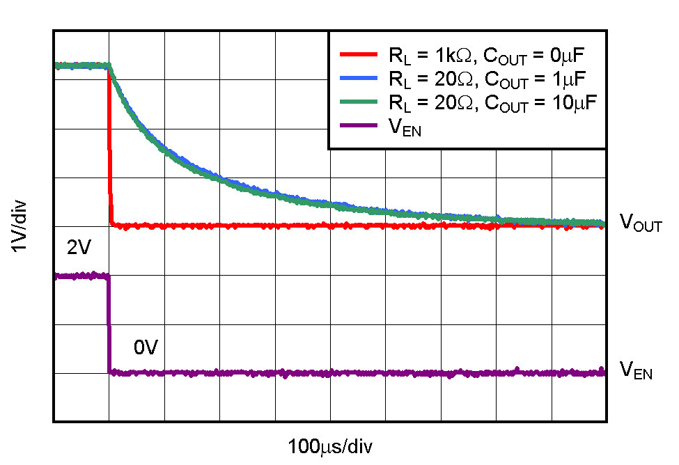 TPS732-Q1 TPS73233-Q1 Turn-Off Response