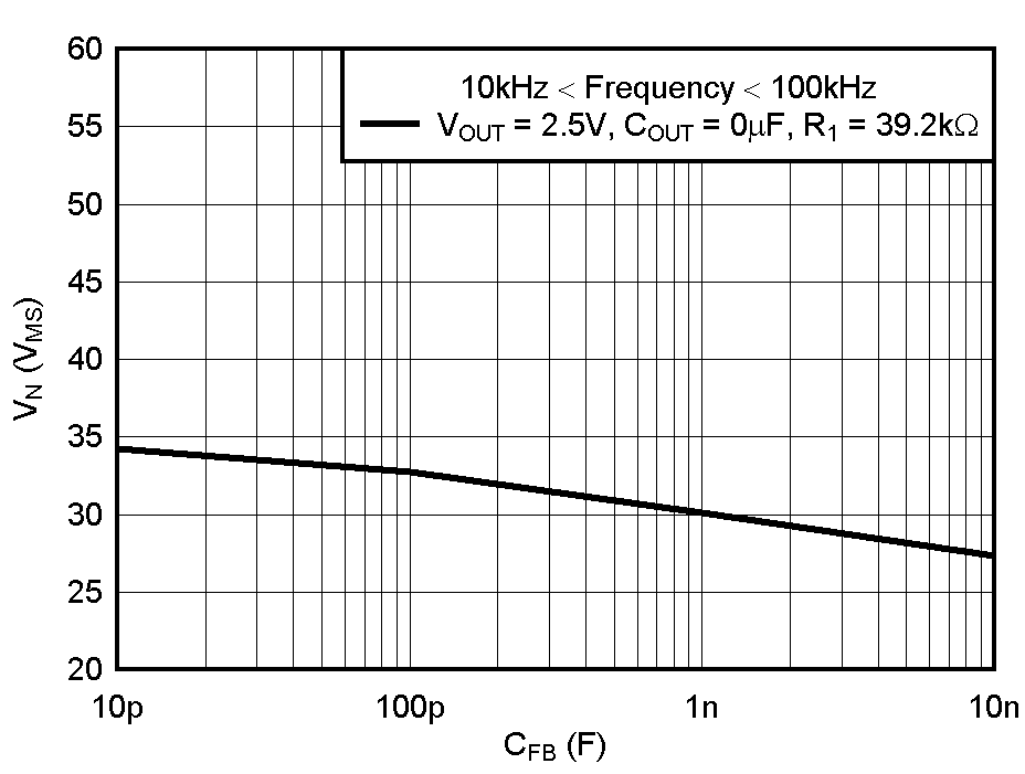 TPS732-Q1 TPS73201-Q1 RMS Noise Voltage vs CFB