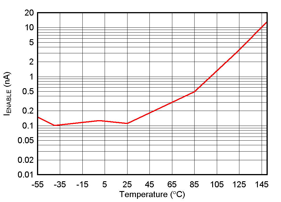 TPS732-Q1 IENABLE vs Temperature