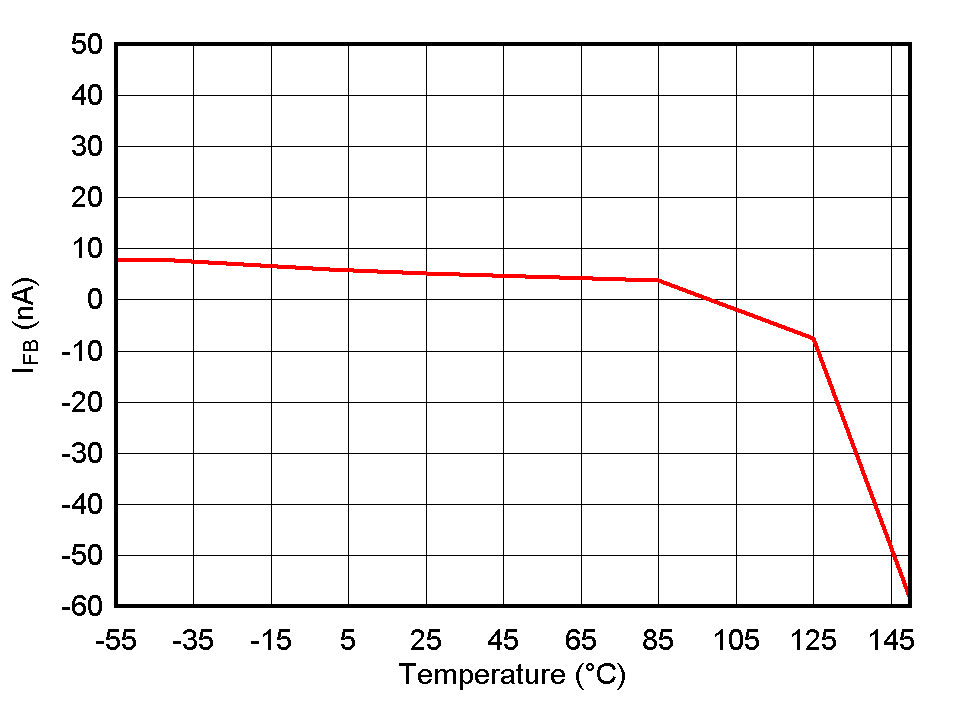 TPS732-Q1 TPS73201-Q1 IFB vs Temperature