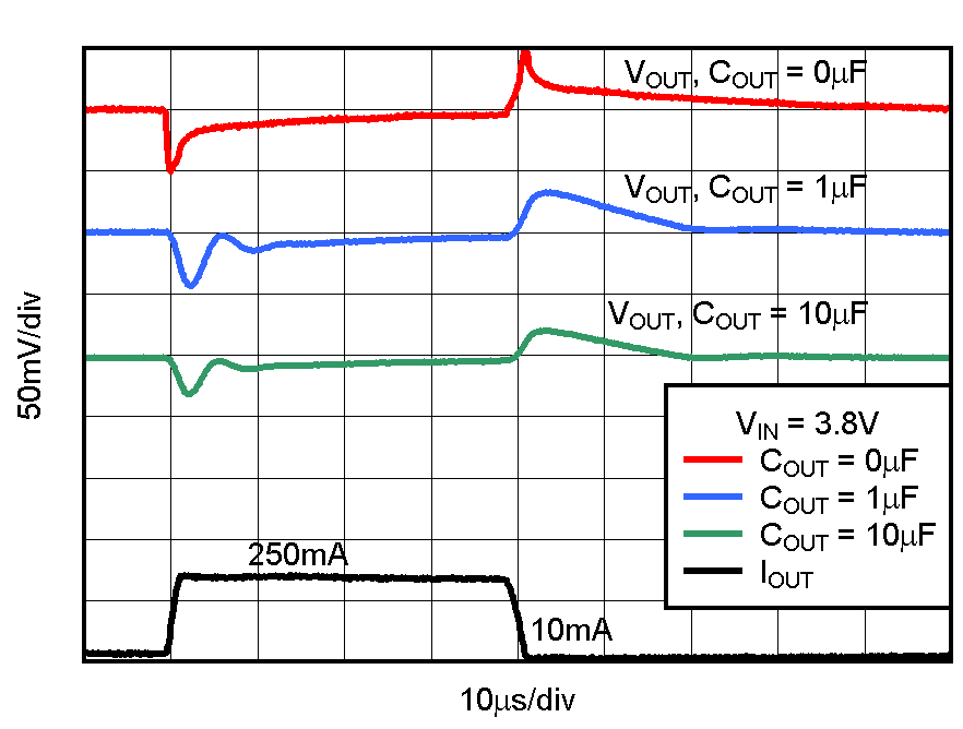 TPS732-Q1 TPS73233-Q1 Load Transient Response