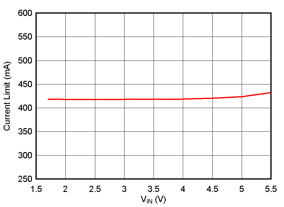 TPS732-Q1 Current Limit vs VIN