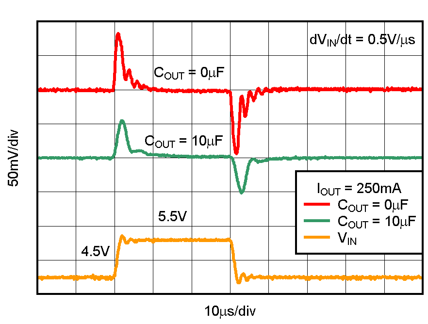 TPS732-Q1 TPS73233-Q1 Line Transient Response