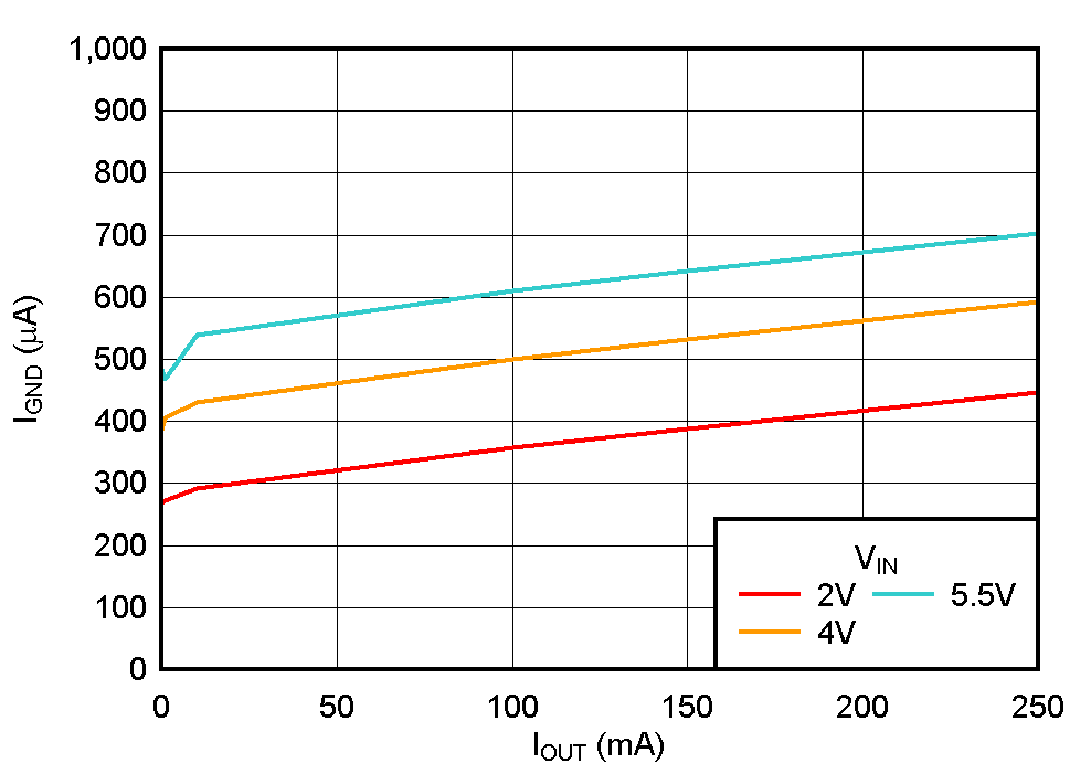 TPS732-Q1 Ground Pin Current vs Output Current