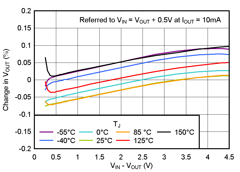 TPS732-Q1 Line
                        Regulation