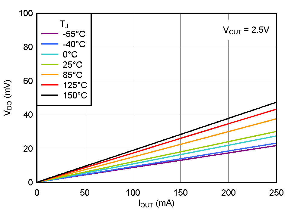 TPS732-Q1 Dropout Voltage vs Output Current