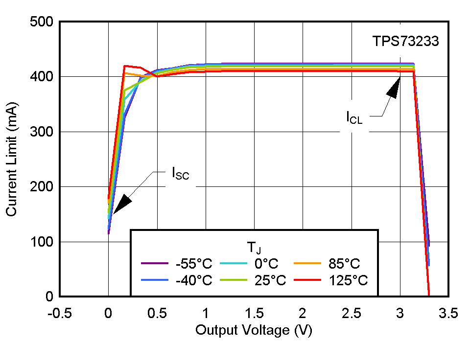 TPS732-Q1 Current Limit vs VOUT (Foldback)