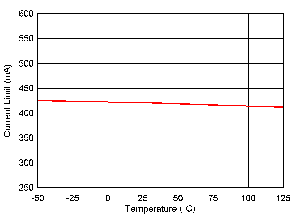 TPS732-Q1 Current Limit vs Temperature