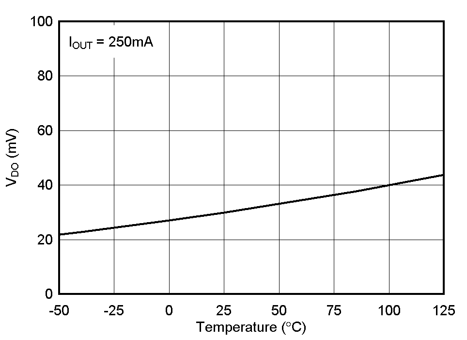 TPS732-Q1 Dropout Voltage vs Temperature