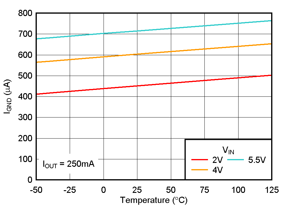 TPS732-Q1 Ground Pin Current vs Temperature