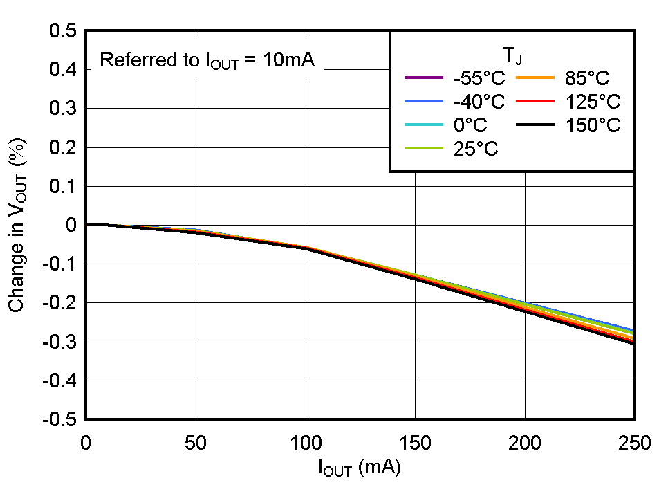 TPS732-Q1 Load
                        Regulation