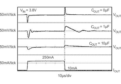 TPS732-Q1 TPS73233-Q1 – Load Transient Response