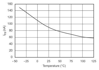 TPS732-Q1 TPS73201-Q1 – IFB vs
                        Temperature