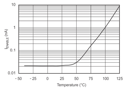 TPS732-Q1 IENABLE vs Temperature