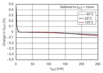 TPS732-Q1 Load
                        Regulation