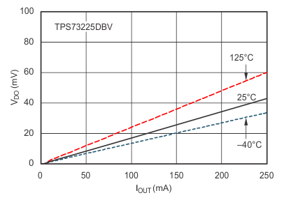 TPS732-Q1 Dropout Voltage vs Output Current