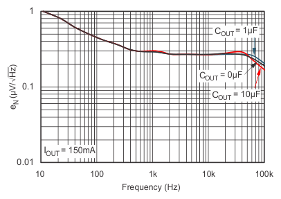 TPS732-Q1 Noise
                        Spectral Density vs CNR = 0 μF