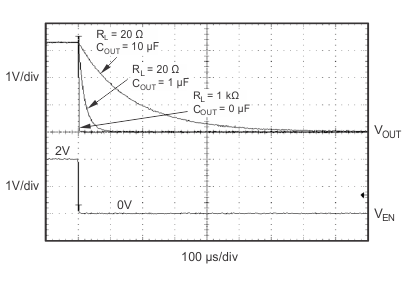 TPS732-Q1 TPS73233-Q1 – Turnoff Response