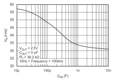 TPS732-Q1 TPS73201-Q1 – RMS Noise Voltage vs
                            CADJ