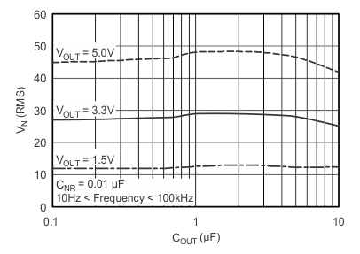 TPS732-Q1 RMS
                        Noise Voltage vs COUT