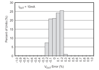 TPS732-Q1 Output Voltage Accuracy Histogram