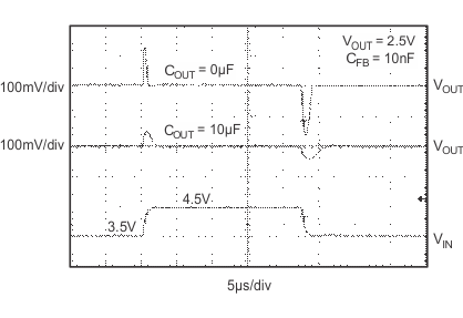 TPS732-Q1 TPS73201-Q1 – Line Transient,
                        Adjustable Version