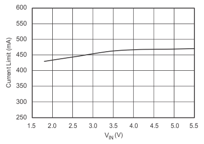 TPS732-Q1 Current Limit vs VIN