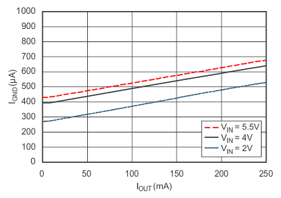 TPS732-Q1 Ground Pin Current vs Output Current