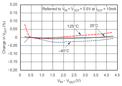 TPS732-Q1 Line
                        Regulation