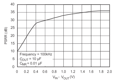 TPS732-Q1 PSRR
                        (Ripple Rejection) vs VIN – VOUT