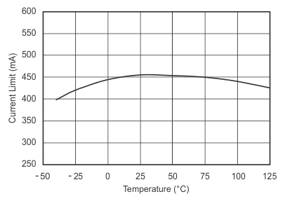 TPS732-Q1 Current Limit vs Temperature