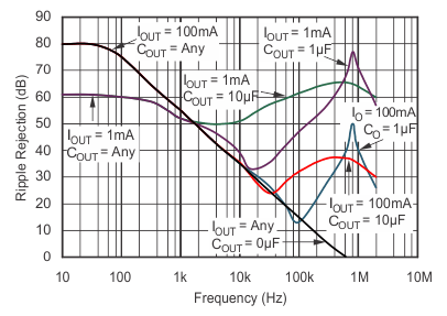 TPS732-Q1 PSRR
                        (Ripple Rejection) vs Frequency