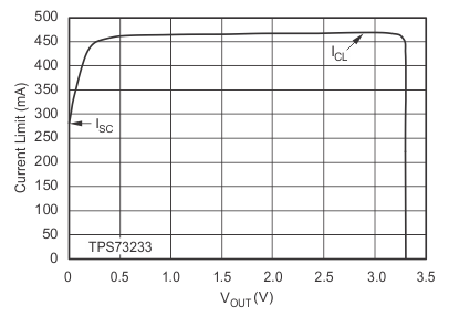 TPS732-Q1 Current Limit vs VOUT (FOLDBACK)