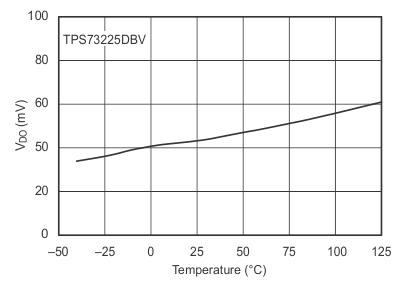 TPS732-Q1 Dropout Voltage vs Temperature