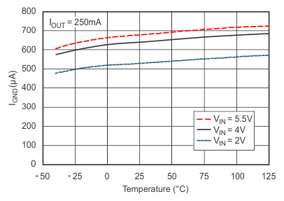 TPS732-Q1 Ground Pin Current vs Temperature