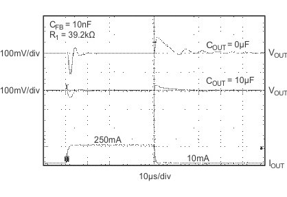 TPS732-Q1 TPS73201-Q1 – Load Transient,
                        Adjustable Version